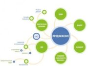 Комплексное продвижение сайта: основные этапы и их срок