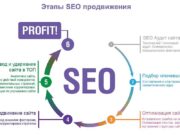 Для чего необходимо SEO продвижение сайта