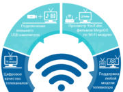 Преимущества цифрового телевидения