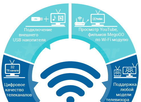Преимущества цифрового телевидения
