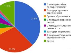 Эффективные способы поиска работы в Армении