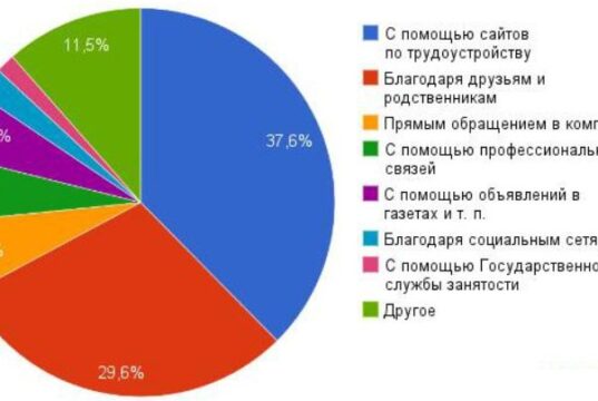 Эффективные способы поиска работы в Армении