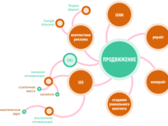 Способы продвижения сайта в интернете