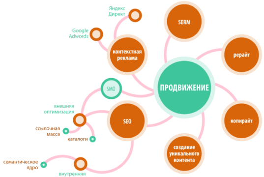 Способы продвижения сайта в интернете