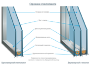 Критерии выбора стеклопакета
