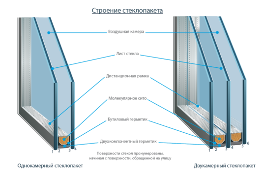 Критерии выбора стеклопакета
