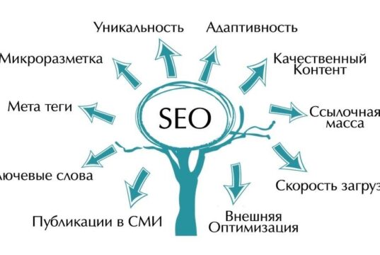Как осуществляется качественное продвижение сайта